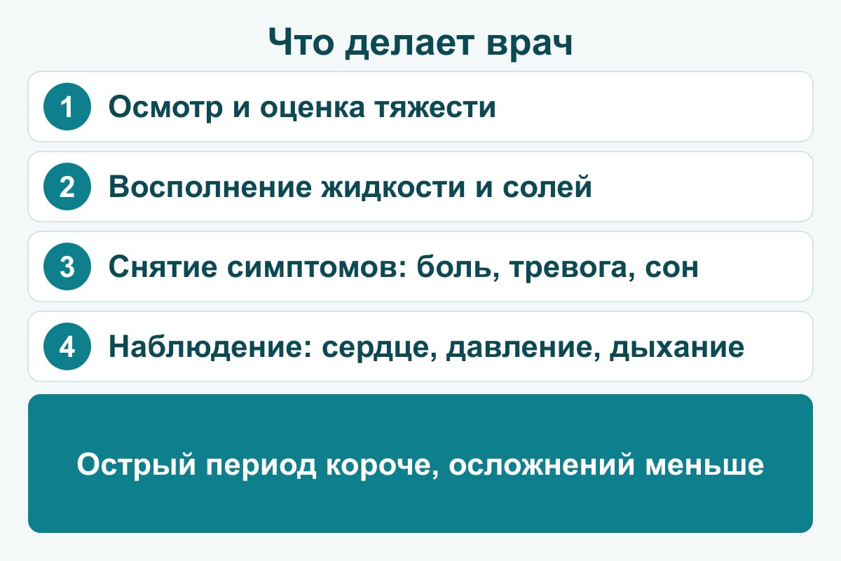 Схема: что делает врач при снятии ломки — осмотр и оценка тяжести, восполнение жидкости и солей, снятие симптомов, наблюдение