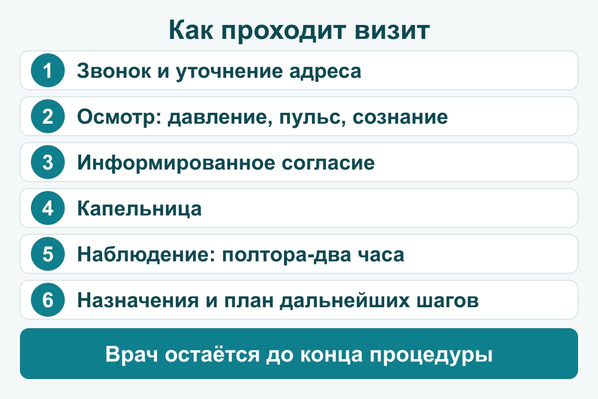 Схема: шесть шагов визита нарколога на дом — звонок, осмотр, согласие, капельница, наблюдение, назначения и план